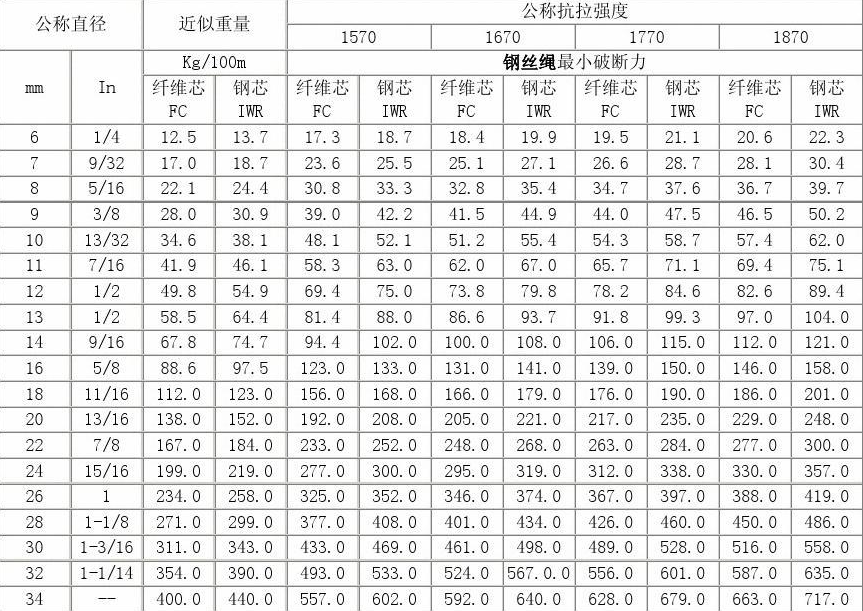 泸州回收钢丝绳规格型号大全